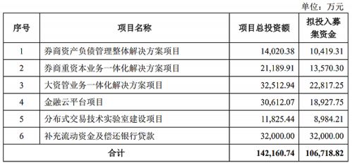 金证股份拟募资10亿扩主业，助力股权激励业绩考核目标