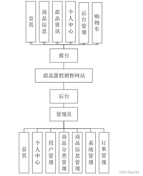 基于SpringBoot的甜品蛋糕销售网站设计与实现